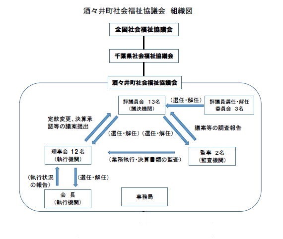 組織図